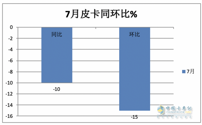 短暫“爬坡”后遇冷、新能源暴漲2.2倍，長城、大通、江淮居前三