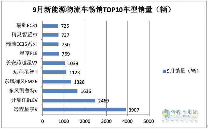 2023年9月及前三季度新能源物流車暢銷車型都有誰？