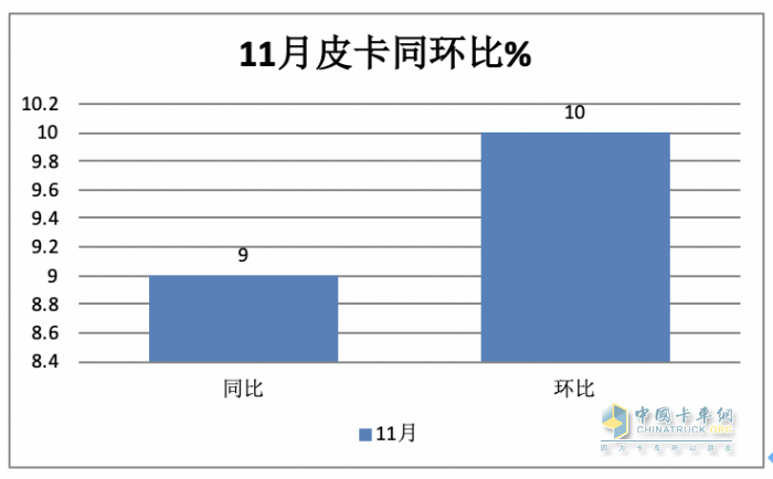 2023年11月皮卡：銷4.6萬輛同環(huán)比雙增，出口創(chuàng)新高；長城\大通\江鈴居前三