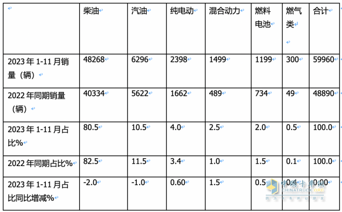 2023年前11月冷藏車市場(chǎng)特點(diǎn)簡(jiǎn)析：同比增22.6%混動(dòng)最猛，福田\解放\江淮居前三