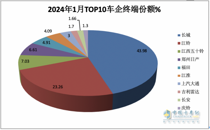 1月皮卡終端：實銷2.6萬輛增5%，長城領(lǐng)跑，江鈴緊跟；吉利雷達暴漲