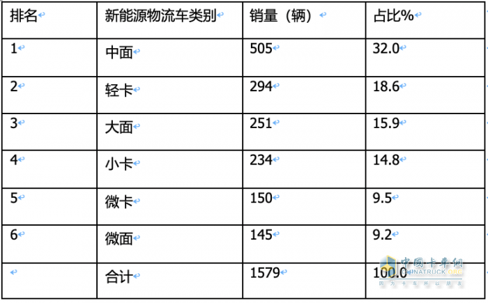 2023年11月城配新能源物流車(chē)：都銷(xiāo)往哪里？TOP3省份各細(xì)分車(chē)型占比如何？