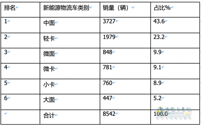 2023年11月城配新能源物流車(chē)：都銷(xiāo)往哪里？TOP3省份各細(xì)分車(chē)型占比如何？