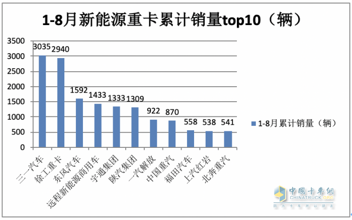 2023年8月新能源重卡市場：銷2907輛創(chuàng)年內(nèi)單月銷量新高，徐工奪冠，陜汽、東風(fēng)分列二、三