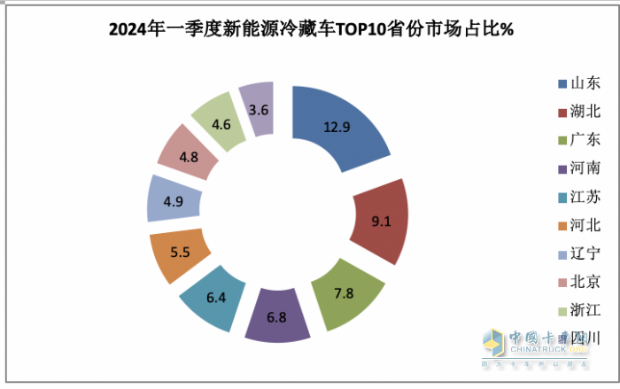 2024年一季度新能源冷藏車：混動領漲 山東、湖北、廣電居前三