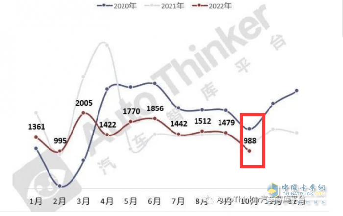 2023年1-10月?；愤\(yùn)輸車銷量特點(diǎn)簡析：5-6米車型最熱銷 柴油領(lǐng)跑，燃?xì)忸愵I(lǐng)漲?