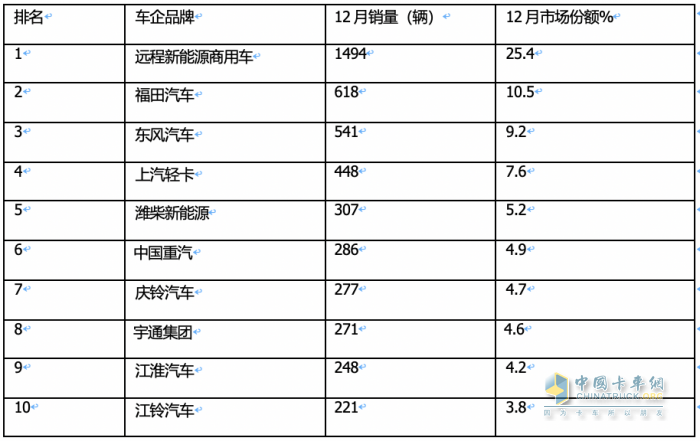 2023新能源輕卡：銷(xiāo)4.68萬(wàn)輛增15%， 遠(yuǎn)程超萬(wàn)輛強(qiáng)勢(shì)奪冠，東風(fēng)\福田分列二三