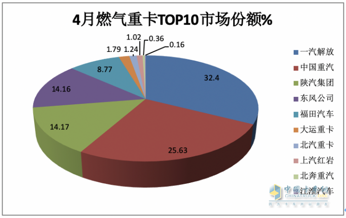 4月燃?xì)庵乜ǎ轰N2.6萬(wàn)輛增1.6倍，解放\重汽分獲冠亞軍，東風(fēng)\陜汽爭(zhēng)第三