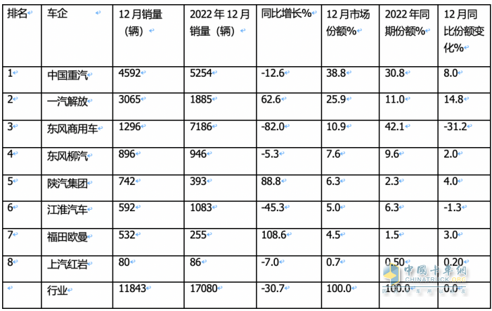 2023年載貨車：累銷14.8萬輛降2%， 東商奪冠，解放\重汽分列二三；陜汽領(lǐng)漲