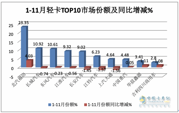 2023年11月輕卡市場特點簡析：同環(huán)比“雙增”， 福田\東風(fēng)\江淮居前三 鑫源領(lǐng)漲?