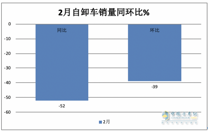 2月重型自卸車(chē)終端：銷(xiāo)量創(chuàng)新低純電動(dòng)最猛，重汽\陜汽\東風(fēng)居前三