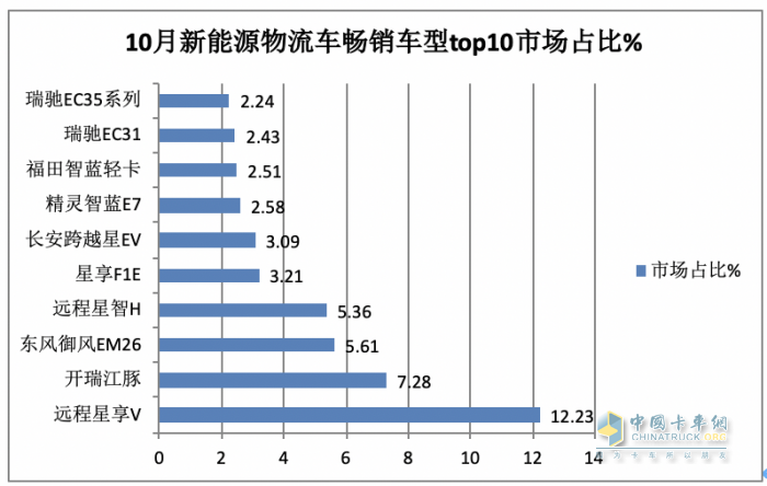 10月新能源城配物流車:中面占主體、 暢銷車型\配套電池TOP10都有誰(shuí)？