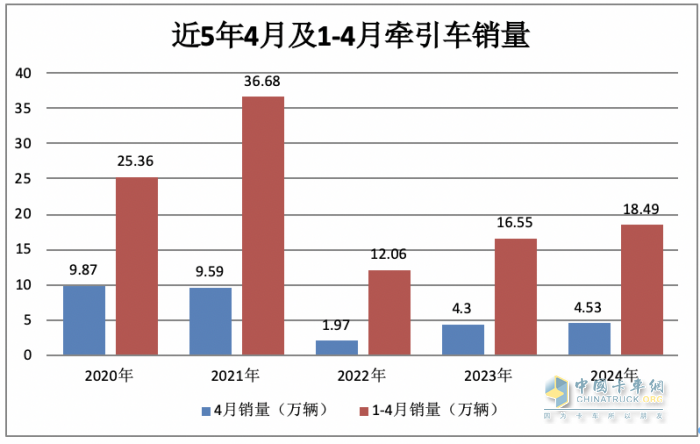 2024年4月牽引車：銷4.53萬(wàn)輛 增5% 重汽\解放“爭(zhēng)霸” 北汽領(lǐng)漲