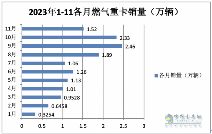 2023年11月燃?xì)庵乜ńK端市場(chǎng)特點(diǎn)簡(jiǎn)析：同比漲6.52倍環(huán)比降35%，解放奪冠 重汽\東風(fēng)分列二、三?