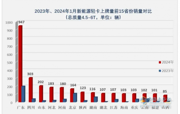 1月新能源輕卡：銷3286輛暴增4倍混動領(lǐng)漲, 遠(yuǎn)程\重汽\宇通居前三