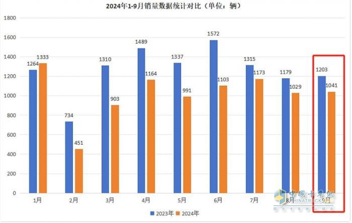 9月房車：同比降13.5%，“金九”未現(xiàn)！大通\威爾特芬\江鈴旅居列前三