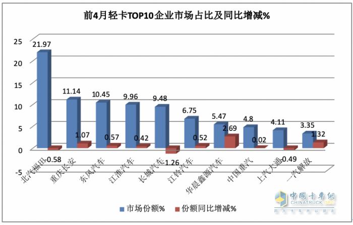 4月輕卡：銷15.8萬小增3.88%，福田霸榜，東風\長安分列二三；解放領漲