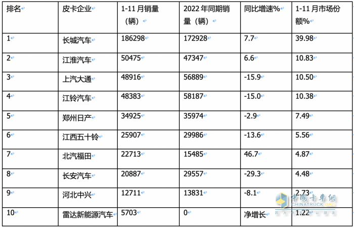 2023年11月皮卡：銷4.6萬輛同環(huán)比雙增，出口創(chuàng)新高；長城\大通\江鈴居前三