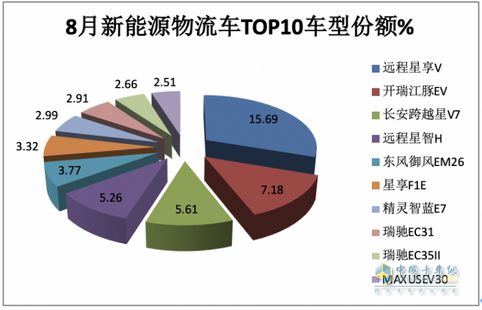 2023年8月及1-8月新能源物流車TOP10暢銷車型花落誰家？