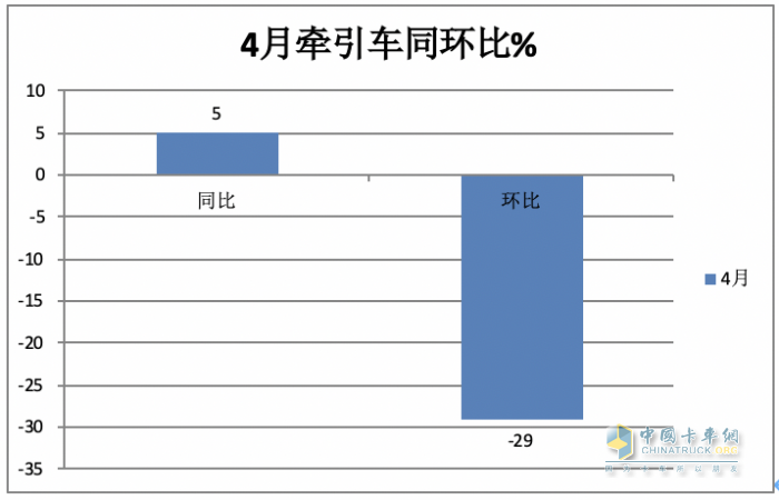 2024年4月牽引車：銷4.53萬(wàn)輛 增5% 重汽\解放“爭(zhēng)霸” 北汽領(lǐng)漲