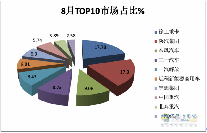 2023年8月新能源重卡市場：銷2907輛創(chuàng)年內(nèi)單月銷量新高，徐工奪冠，陜汽、東風(fēng)分列二、三