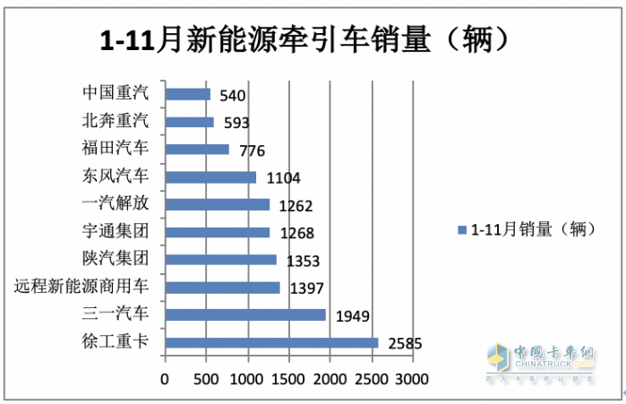 11月新能源牽引車：銷量及同比均創(chuàng)新高，徐工\宇通\東風(fēng)居前三，解放領(lǐng)漲