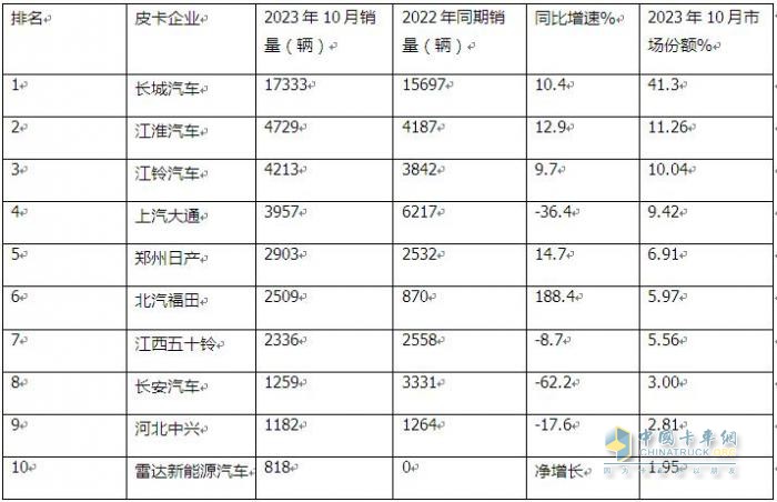 10月皮卡：銷4.2萬輛增1%出口創(chuàng)新高；長城\江淮\江鈴居前三   