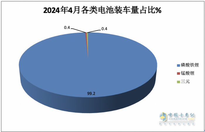 4月物流車配套電池：“寧王”份額首次跌破6成； 新勢力“黑馬”沖上前三！