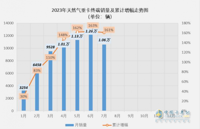 NG卡車緣何走俏？你品，你細(xì)品