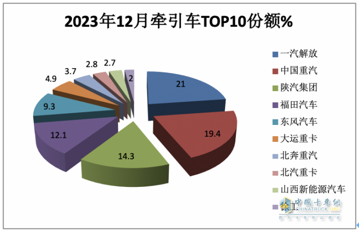 2023年牽引車：累銷50.4萬輛 解放\重汽\陜汽居前三 江淮領(lǐng)漲