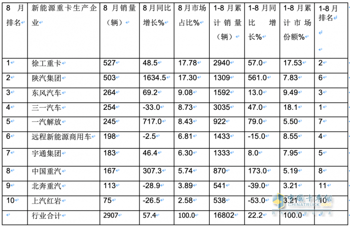 2023年8月新能源重卡市場：銷2907輛創(chuàng)年內(nèi)單月銷量新高，徐工奪冠，陜汽、東風(fēng)分列二、三