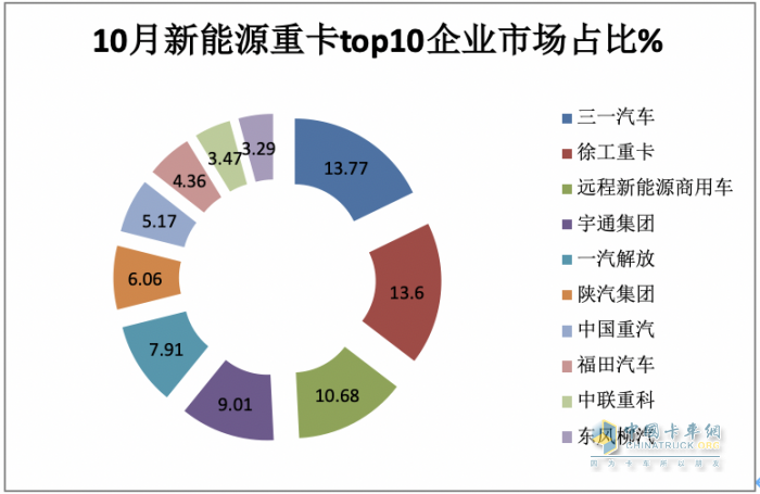 2023年10月新能源重卡市場：銷3463輛再創(chuàng)新高，三一、徐工爭冠 重汽領(lǐng)漲