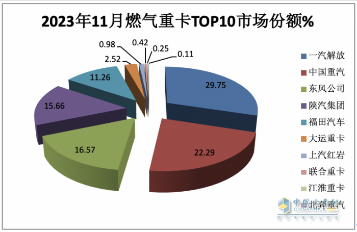 2023年11月燃?xì)庵乜ńK端市場(chǎng)特點(diǎn)簡(jiǎn)析：同比漲6.52倍環(huán)比降35%，解放奪冠 重汽\東風(fēng)分列二、三?