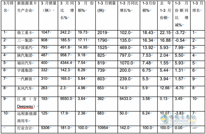 3月新能源重卡: 銷5306輛增181%創(chuàng)新高， 徐工\三一\重汽居前三 江淮領(lǐng)漲