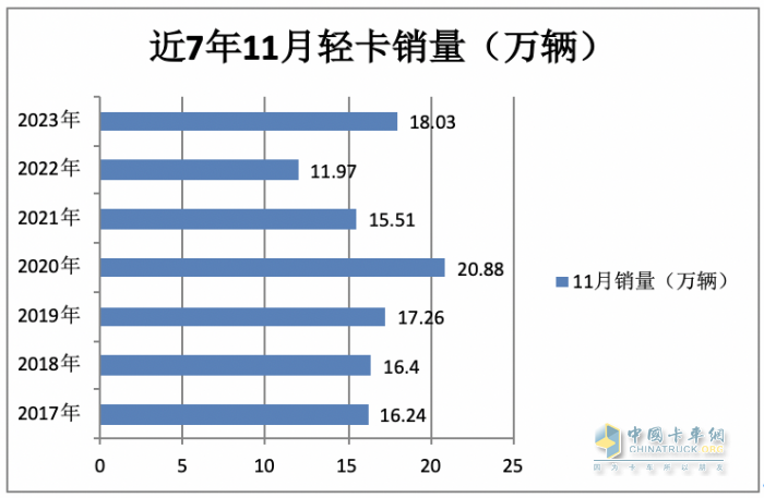 2023年11月輕卡市場特點簡析：同環(huán)比“雙增”， 福田\東風(fēng)\江淮居前三 鑫源領(lǐng)漲?