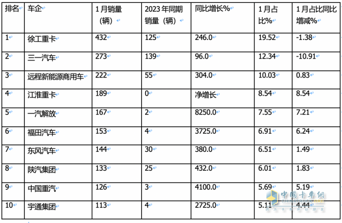 1月新能源牽引車：漲2.7倍迎“開門紅“，徐工\三一\遠(yuǎn)程居前三，解放領(lǐng)漲