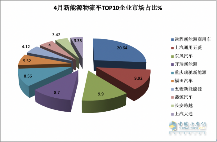 4月新能源城配物流車：“銀四”成色不足！車企銷量排名如何？都賣到哪里去了？