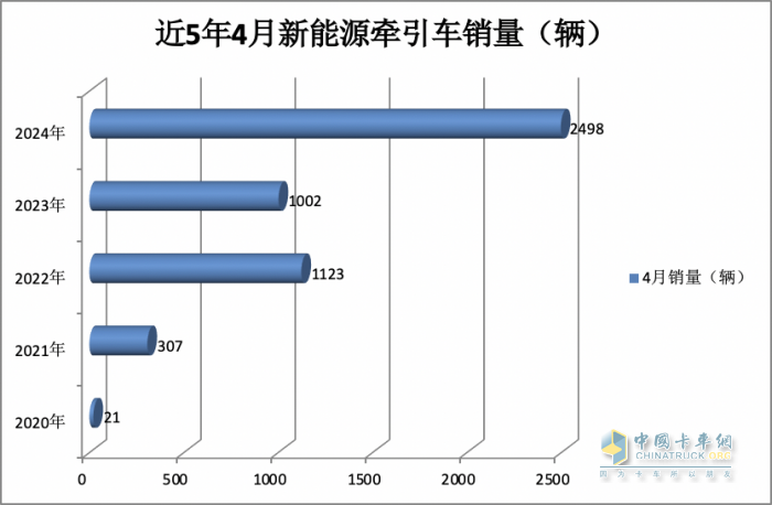 4月新能源牽引車：銷2498輛漲1.5倍創(chuàng)新高，三一\徐工\陜汽居前三，江淮領(lǐng)漲