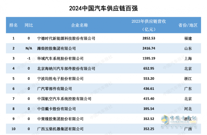 多家企業(yè)新上榜！2024汽車供應(yīng)鏈“雙百強(qiáng)”出爐！新能源與智能化企業(yè)表現(xiàn)突出