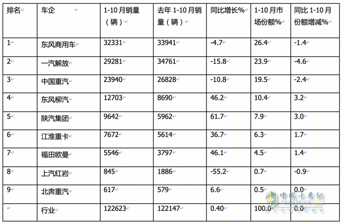 10月載貨車：“銀十”如期而至, 東商奪冠，重汽\解放分列二三 歐曼領(lǐng)漲