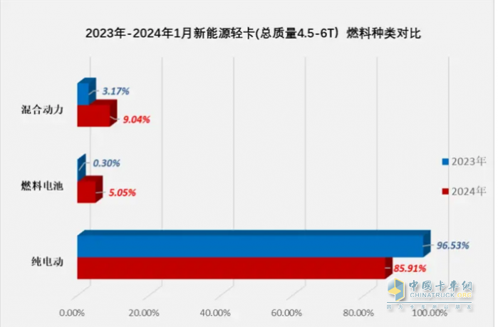 1月新能源輕卡：銷3286輛暴增4倍混動領(lǐng)漲, 遠(yuǎn)程\重汽\宇通居前三