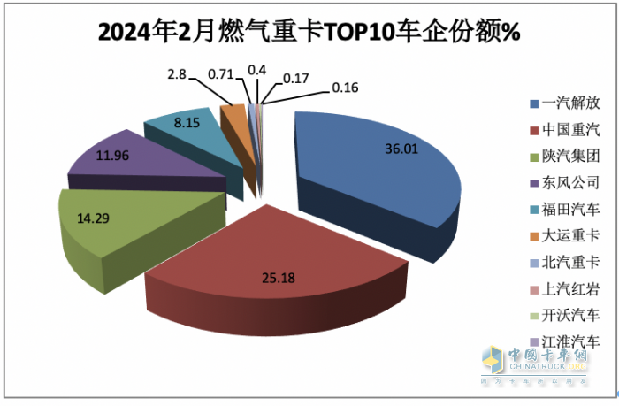 2月燃氣重卡：淡季實現(xiàn)逆勢突圍！解放奪冠，重汽暴漲2.7倍亮眼