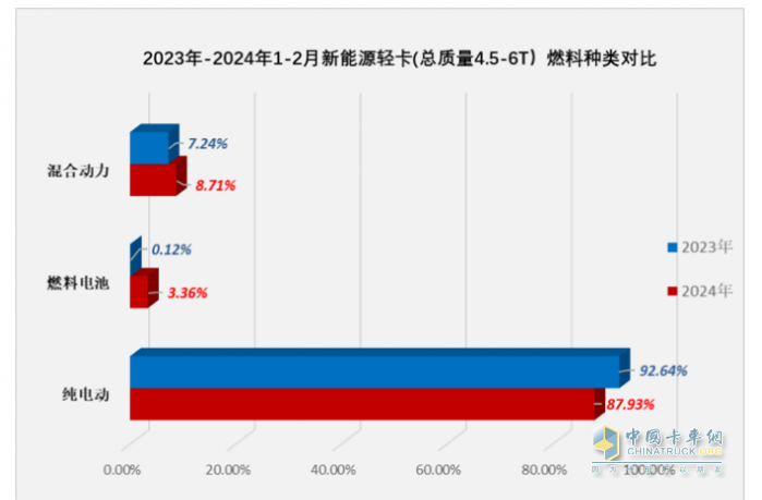 2月新能源輕卡：同比翻倍增銷量創(chuàng)新高FCV領(lǐng)漲, 遠(yuǎn)程\東風(fēng)\濰柴新能源居前三