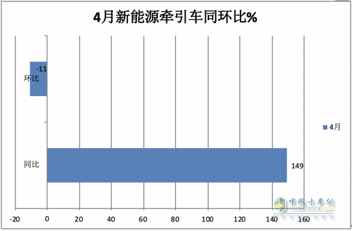 4月新能源牽引車：銷2498輛漲1.5倍創(chuàng)新高，三一\徐工\陜汽居前三，江淮領(lǐng)漲