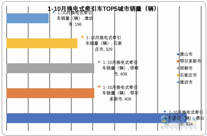 2023年前10月各類新能源重卡主要城市流向簡(jiǎn)析