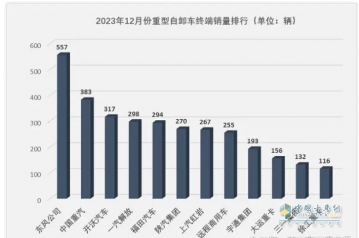 2023重型自卸車終端：實銷4.91萬輛降4%，東風(fēng)\重汽\陜汽居前三