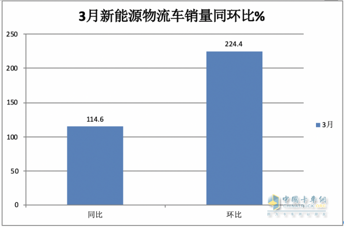 3月新能源城配物流車：同環(huán)比均翻番增長(zhǎng)！TOP10企業(yè)和暢銷車型都有誰(shuí)？