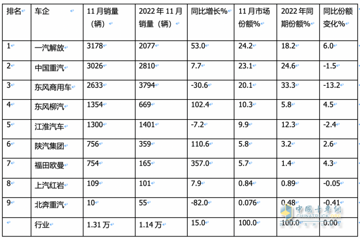 11月載貨車：銷1.31萬輛增15%， 解放奪冠，重汽\東商分列二三 歐曼領(lǐng)漲