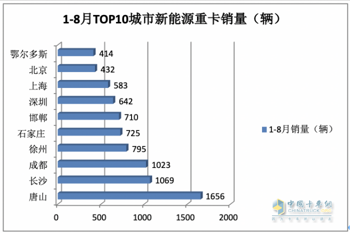 2023年8月新能源重卡市場：銷2907輛創(chuàng)年內(nèi)單月銷量新高，徐工奪冠，陜汽、東風(fēng)分列二、三