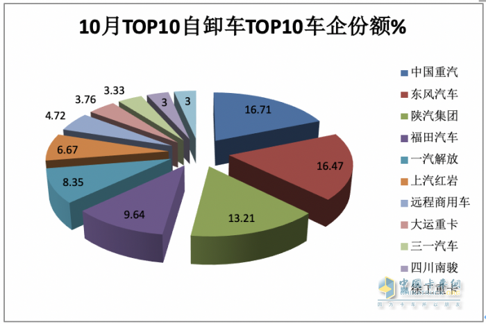 10月重型自卸車終端：微增4% 重汽/東風(fēng)爭第一，陜汽第三且領(lǐng)漲